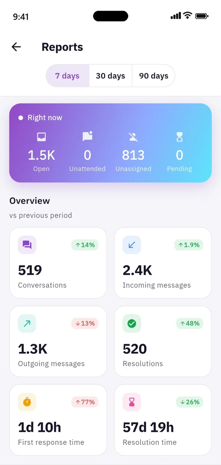 Performance reports
